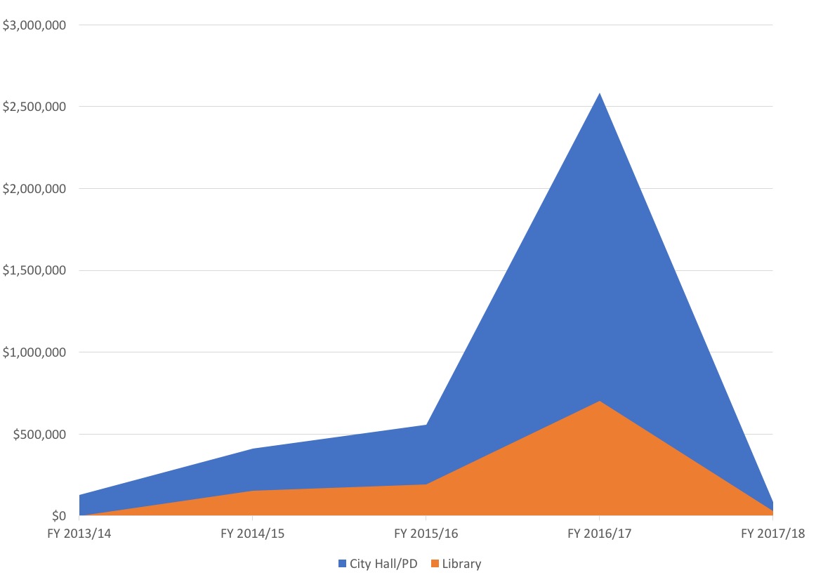 Civic Center Expenditures.jpg